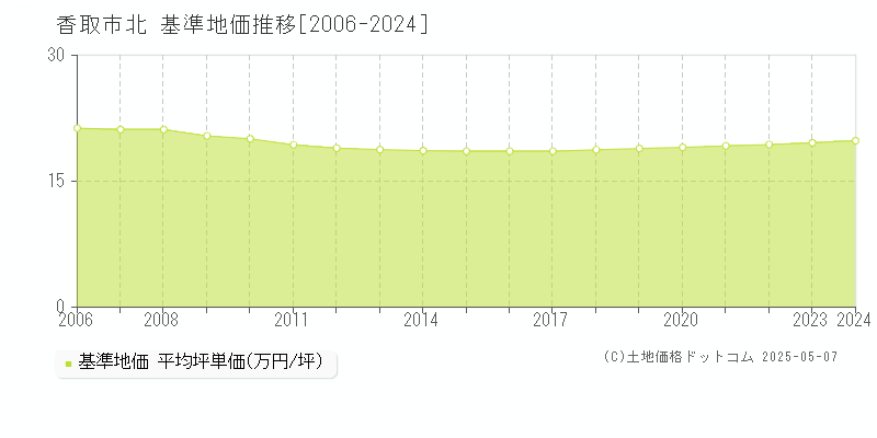 香取市北の基準地価推移グラフ 