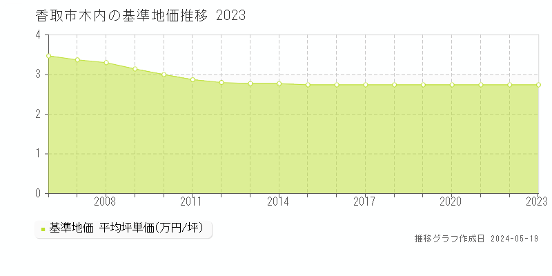 香取市木内の基準地価推移グラフ 