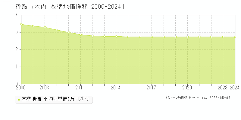 木内(香取市)の基準地価推移グラフ(坪単価)[2006-2024年]