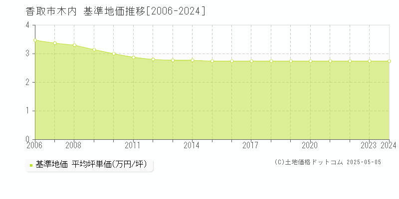 香取市木内の基準地価推移グラフ 