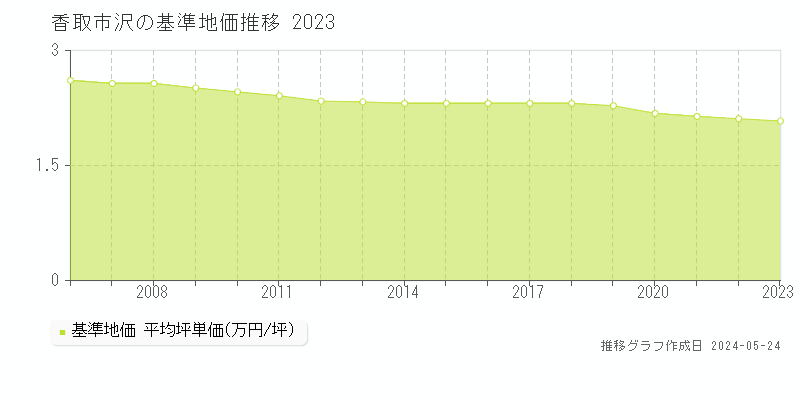 香取市沢の基準地価推移グラフ 