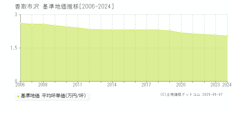 沢(香取市)の基準地価推移グラフ(坪単価)[2006-2024年]
