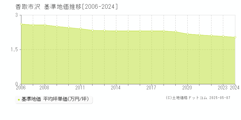 香取市沢の基準地価推移グラフ 