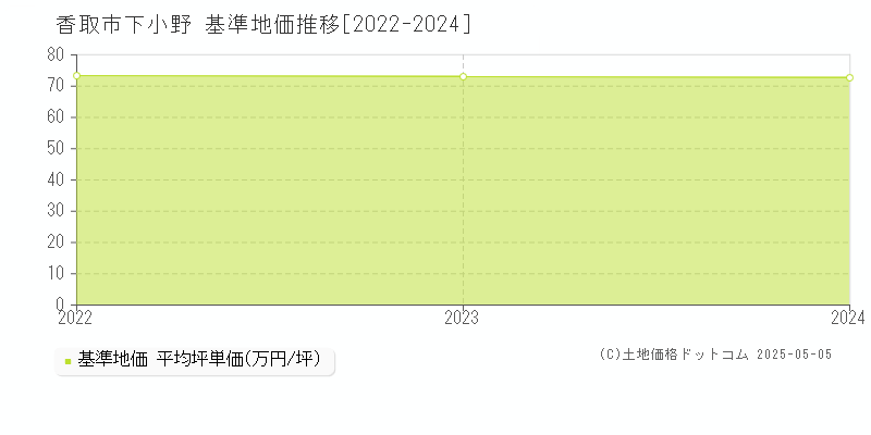 下小野(香取市)の基準地価推移グラフ(坪単価)[2022-2024年]