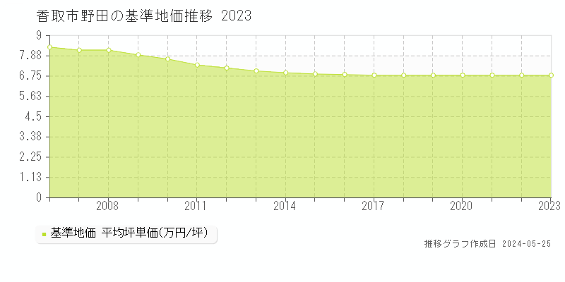 香取市野田の基準地価推移グラフ 