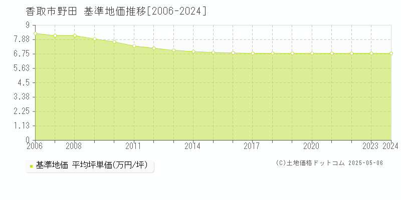 野田(香取市)の基準地価推移グラフ(坪単価)[2006-2024年]