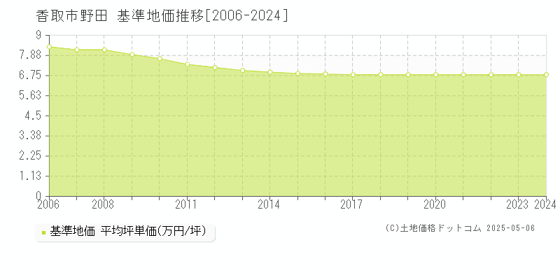 香取市野田の基準地価推移グラフ 