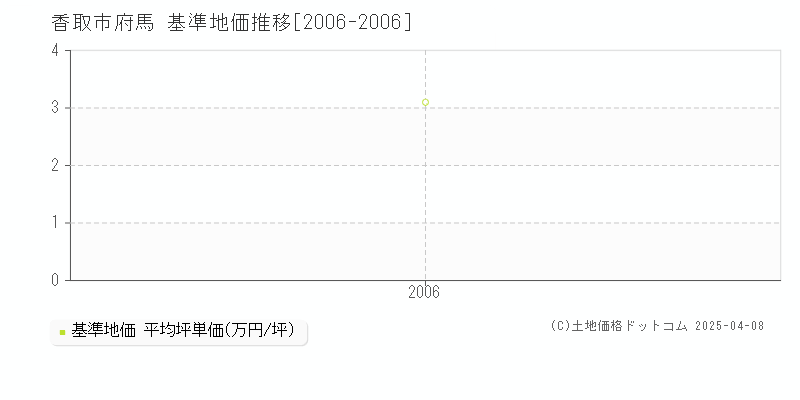 香取市府馬の基準地価推移グラフ 