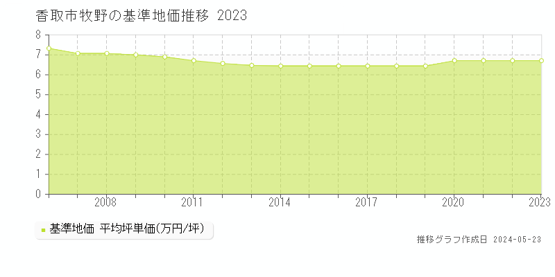 香取市牧野の基準地価推移グラフ 