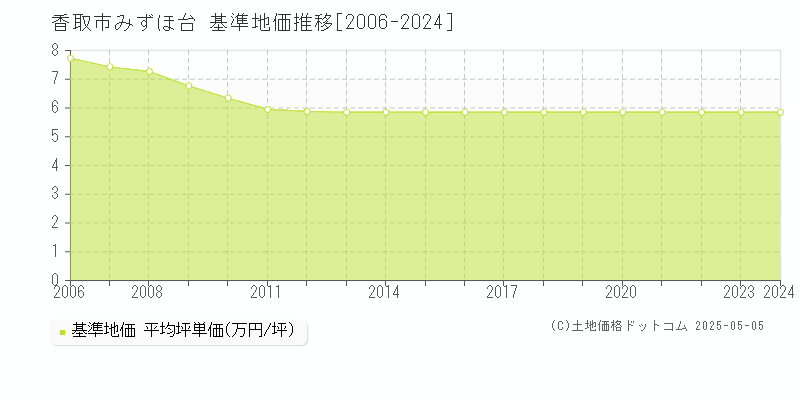 みずほ台(香取市)の基準地価推移グラフ(坪単価)[2006-2024年]