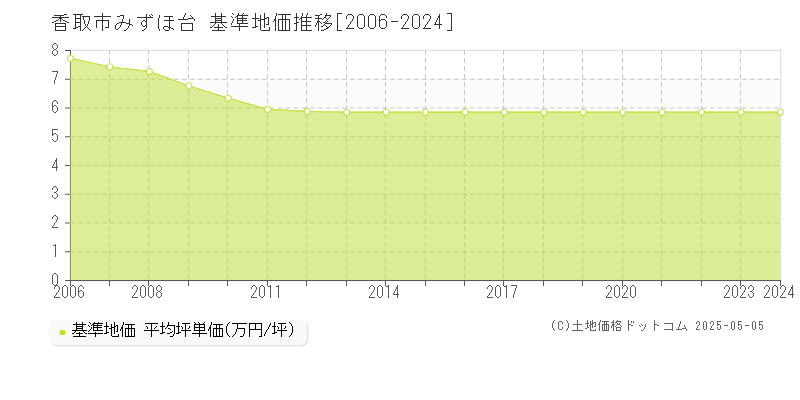 香取市みずほ台の基準地価推移グラフ 