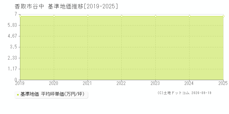 香取市谷中の基準地価推移グラフ(坪単価)[2019-2025年]