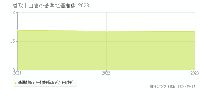 香取市山倉の基準地価推移グラフ 