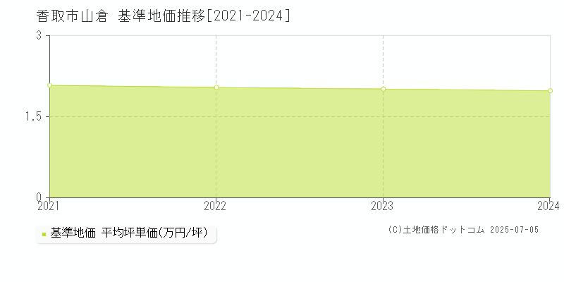 山倉(香取市)の基準地価推移グラフ(坪単価)[2021-2024年]
