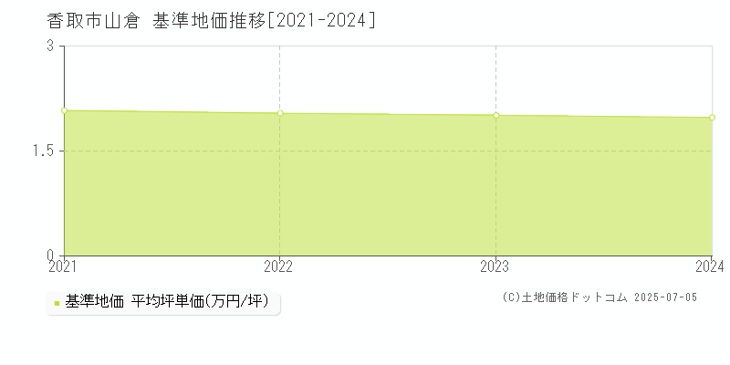 香取市山倉の基準地価推移グラフ 