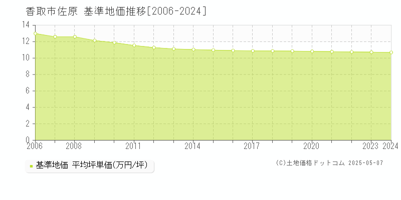 佐原(香取市)の基準地価推移グラフ(坪単価)[2006-2024年]