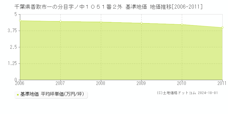 千葉県香取市一の分目字ノ中１０５１番２外 基準地価 地価推移[2006-2011]