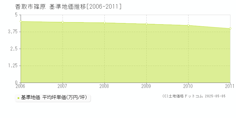 篠原(香取市)の基準地価推移グラフ(坪単価)[2006-2011年]