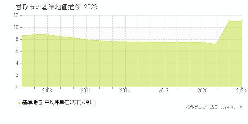 香取市全域の基準地価推移グラフ 