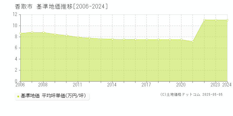 香取市(千葉県)の基準地価推移グラフ(坪単価)[2006-2024年]