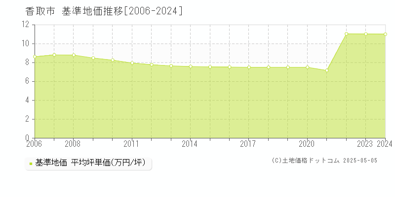 香取市全域の基準地価推移グラフ 