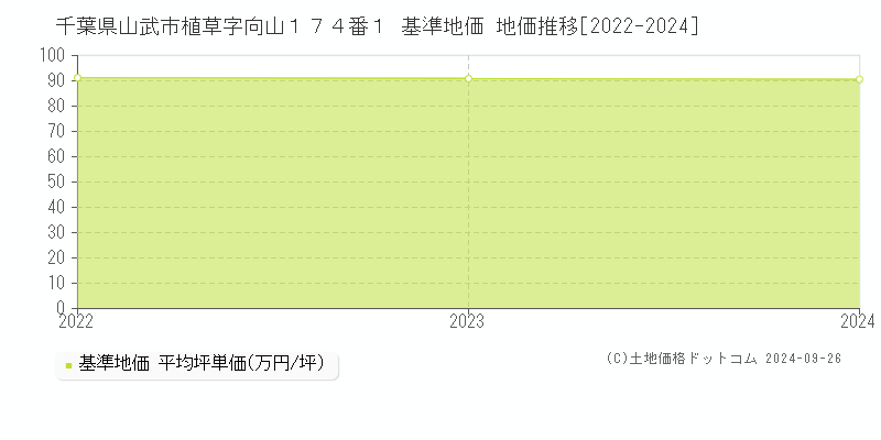 千葉県山武市植草字向山１７４番１ 基準地価 地価推移[2022-2024]