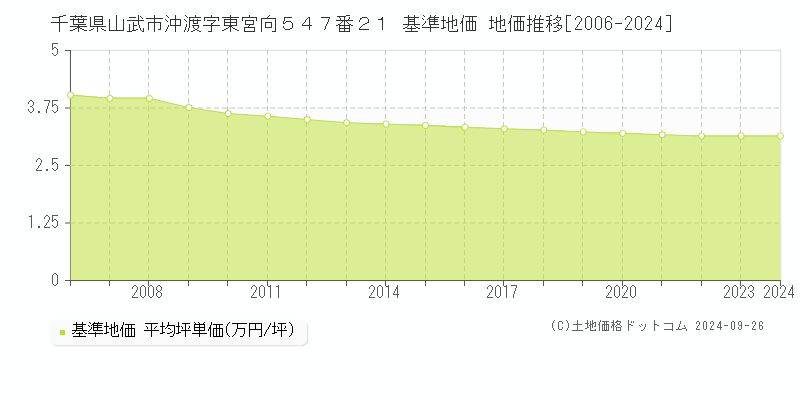 千葉県山武市沖渡字東宮向５４７番２１ 基準地価 地価推移[2006-2024]