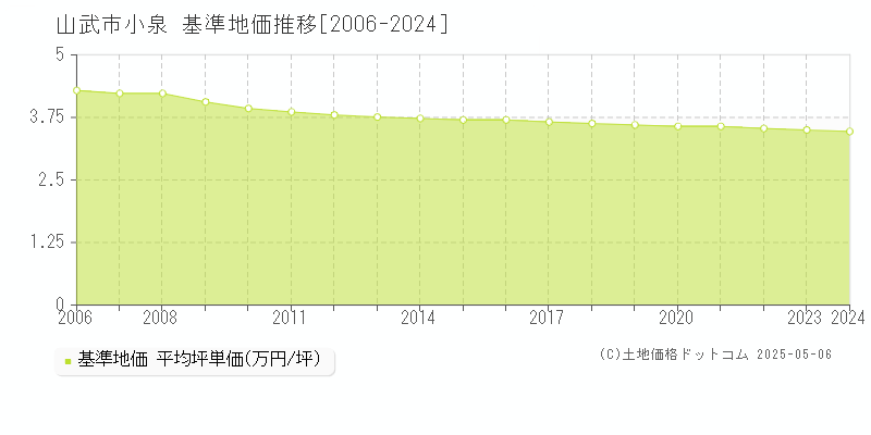 小泉(山武市)の基準地価推移グラフ(坪単価)[2006-2024年]