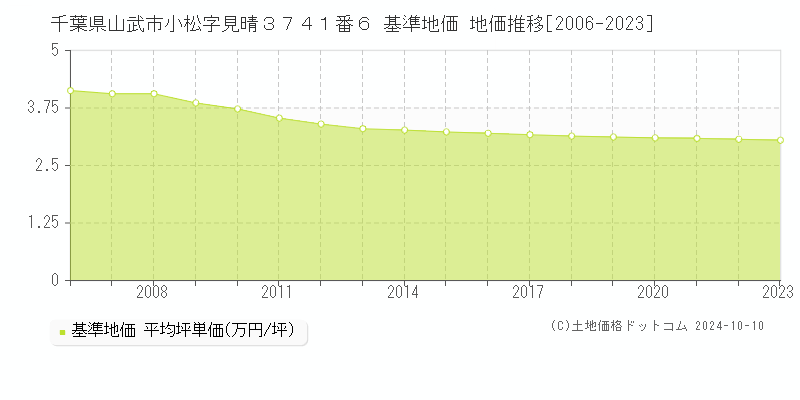 千葉県山武市小松字見晴３７４１番６ 基準地価 地価推移[2006-2023]