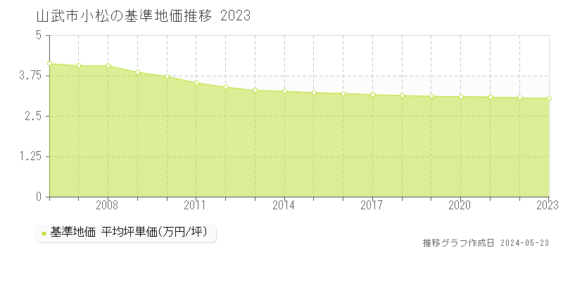 山武市小松の基準地価推移グラフ 