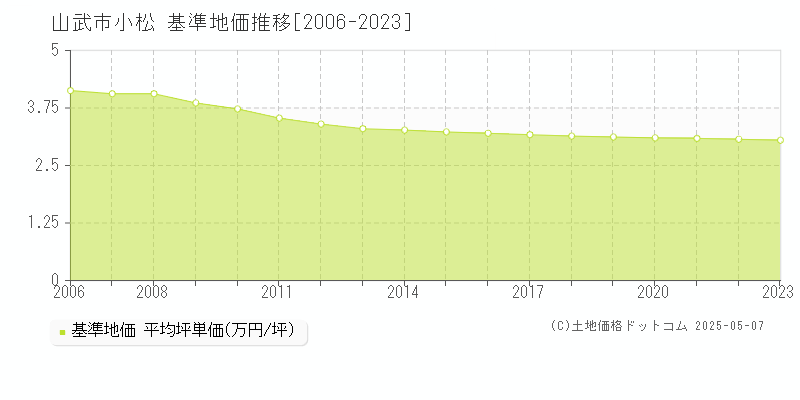 小松(山武市)の基準地価推移グラフ(坪単価)[2006-2023年]