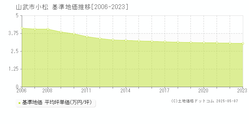 山武市小松の基準地価推移グラフ 