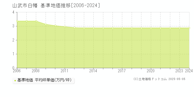 白幡(山武市)の基準地価推移グラフ(坪単価)[2006-2024年]