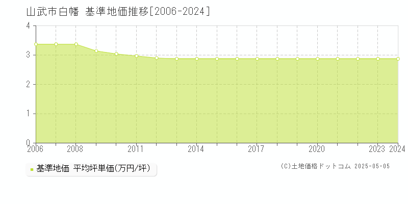 山武市白幡の基準地価推移グラフ 