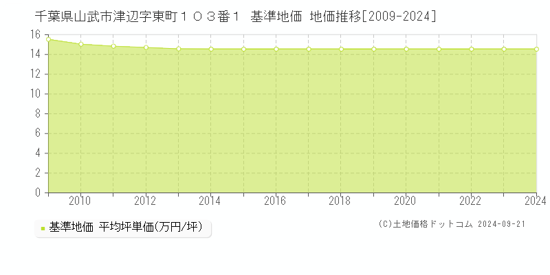 千葉県山武市津辺字東町１０３番１ 基準地価 地価推移[2009-2024]