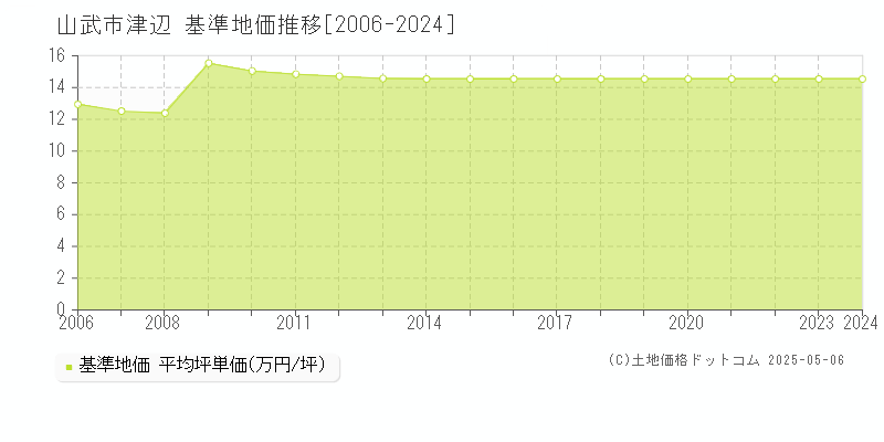津辺(山武市)の基準地価推移グラフ(坪単価)[2006-2024年]