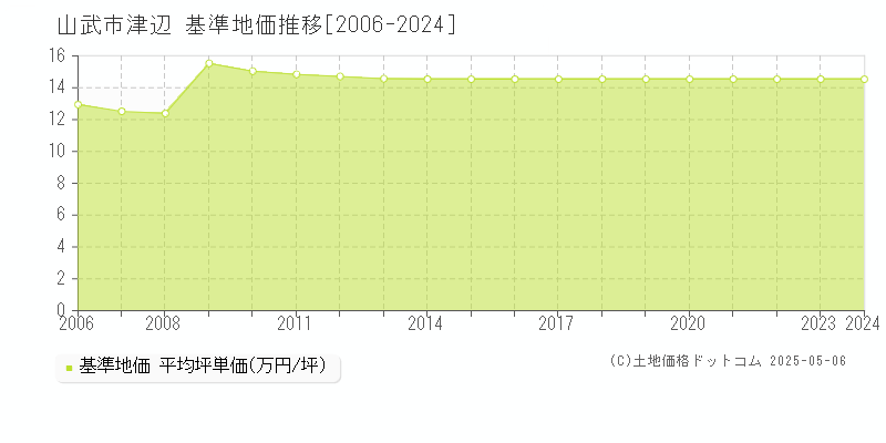 山武市津辺の基準地価推移グラフ 