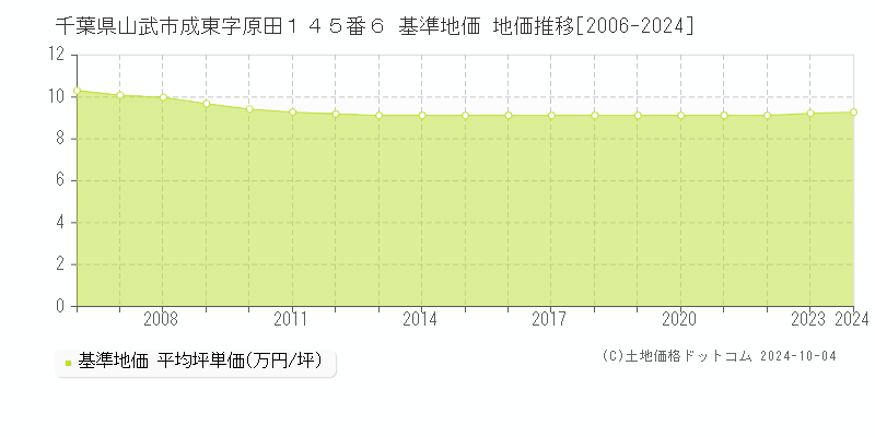 千葉県山武市成東字原田１４５番６ 基準地価 地価推移[2006-2024]