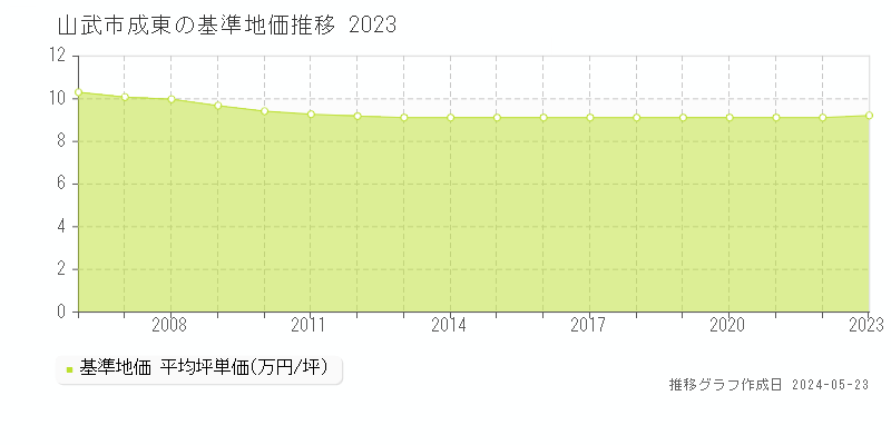 山武市成東の基準地価推移グラフ 