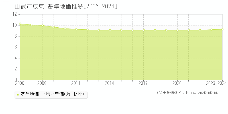 山武市成東の基準地価推移グラフ 