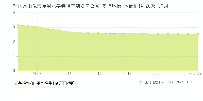千葉県山武市蓮沼ハ字寺後南割３７２番 基準地価 地価推移[2006-2024]