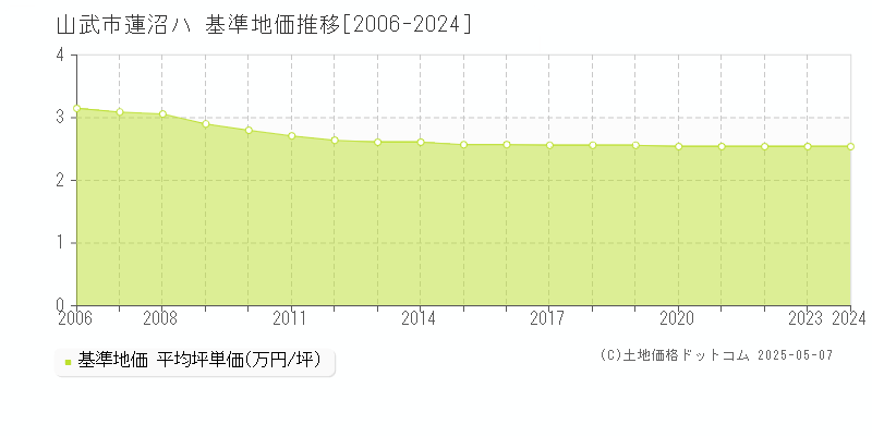 蓮沼ハ(山武市)の基準地価推移グラフ(坪単価)[2006-2024年]
