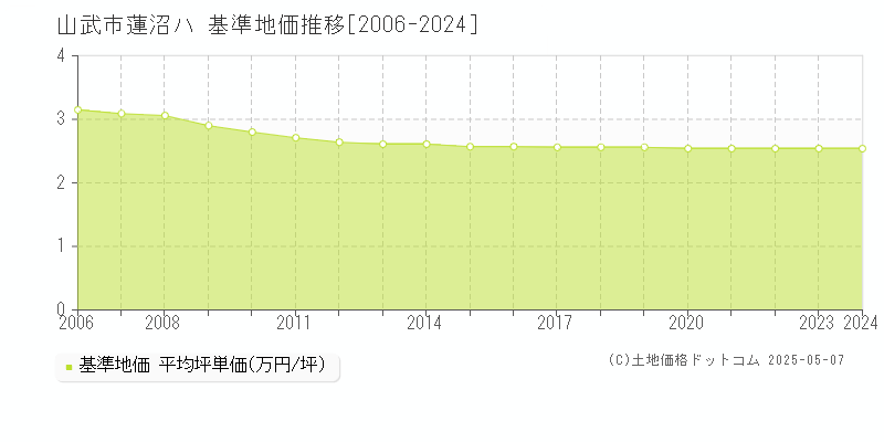 山武市蓮沼ハの基準地価推移グラフ 