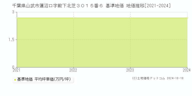 千葉県山武市蓮沼ロ字殿下北芝３０１５番６ 基準地価 地価推移[2021-2024]