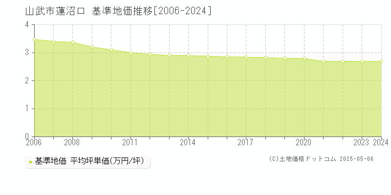 蓮沼ロ(山武市)の基準地価推移グラフ(坪単価)[2006-2024年]