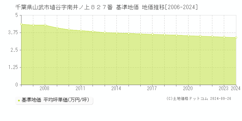 千葉県山武市埴谷字南井ノ上８２７番 基準地価 地価推移[2006-2024]