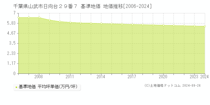 千葉県山武市日向台２９番７ 基準地価 地価推移[2006-2024]