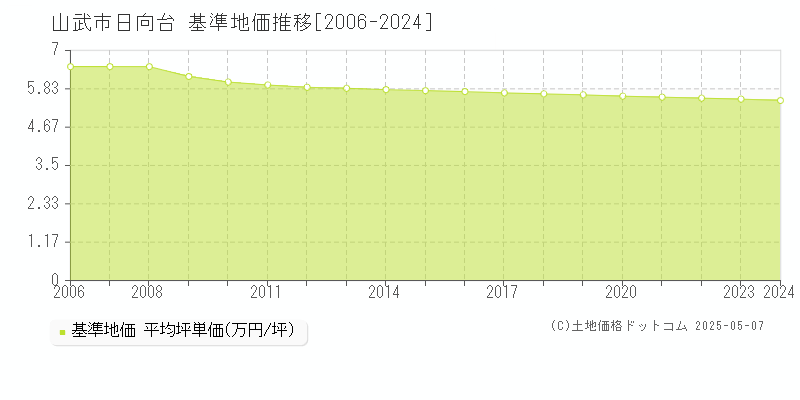 日向台(山武市)の基準地価推移グラフ(坪単価)[2006-2024年]