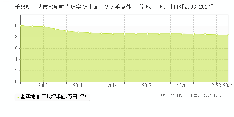 千葉県山武市松尾町大堤字新井堀田３７番９外 基準地価 地価推移[2006-2024]
