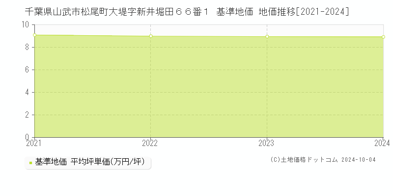 千葉県山武市松尾町大堤字新井堀田６６番１ 基準地価 地価推移[2021-2024]